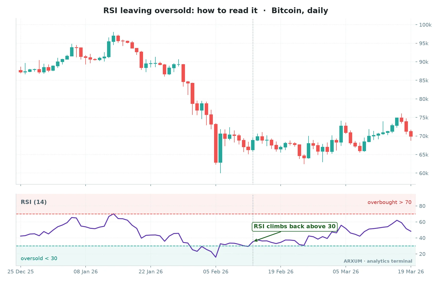 RSI for swing trading on a Bitcoin daily chart, RSI 14 dropping below the oversold 30 line during a sharp selloff and then climbing back above 30, marked by a dotted vertical line, with the overbought 70 line shown