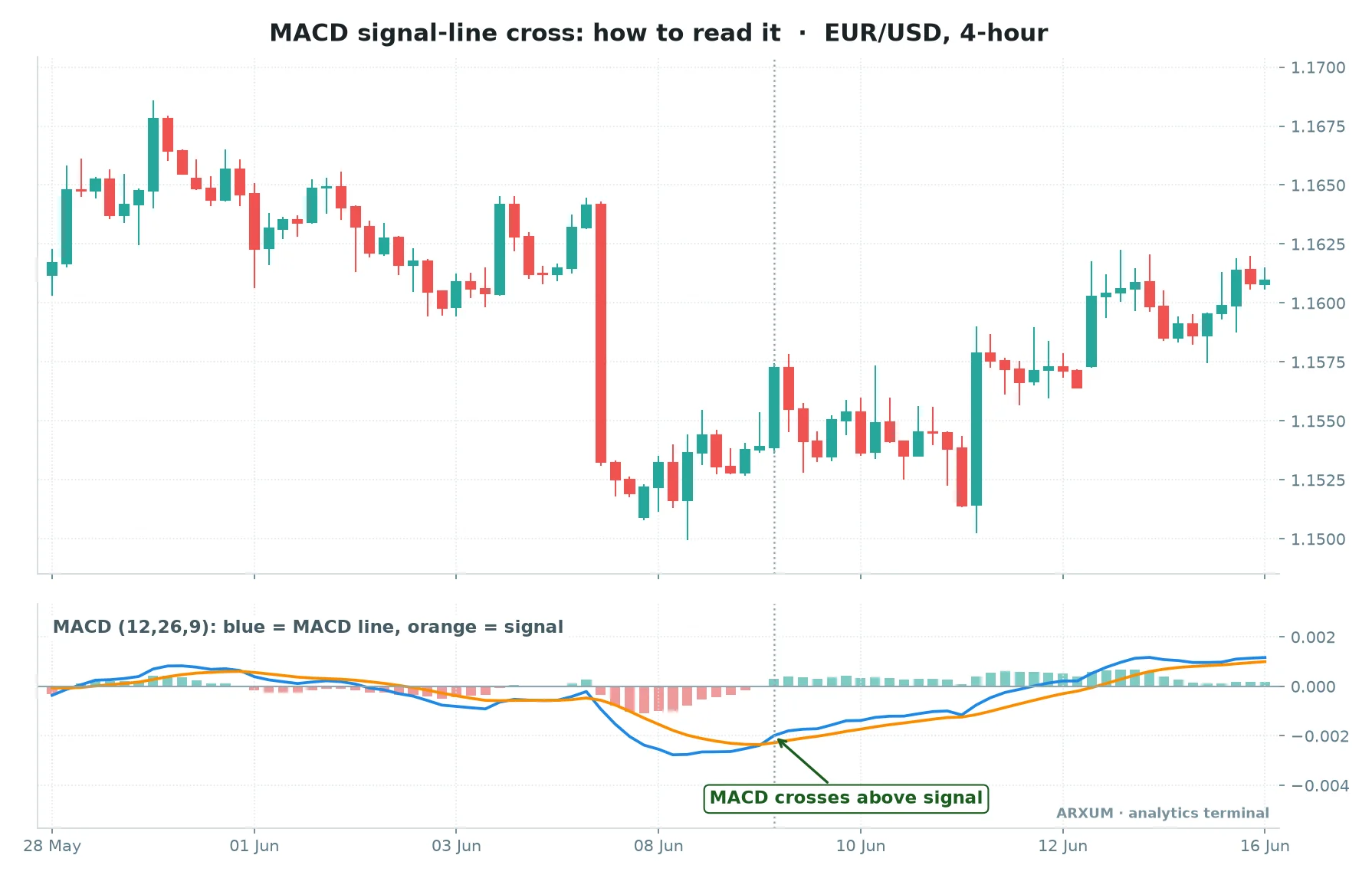 MACD signal-line cross on a EUR/USD 4-hour chart, the blue MACD line crossing above the orange signal line below zero after a sharp drop, with the histogram turning from red to green, a swing trading indicator momentum read