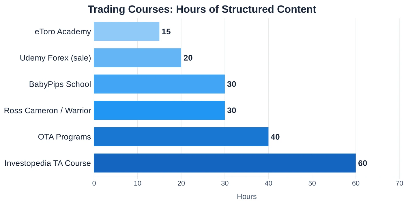 Comparison of trading courses by hours of structured content