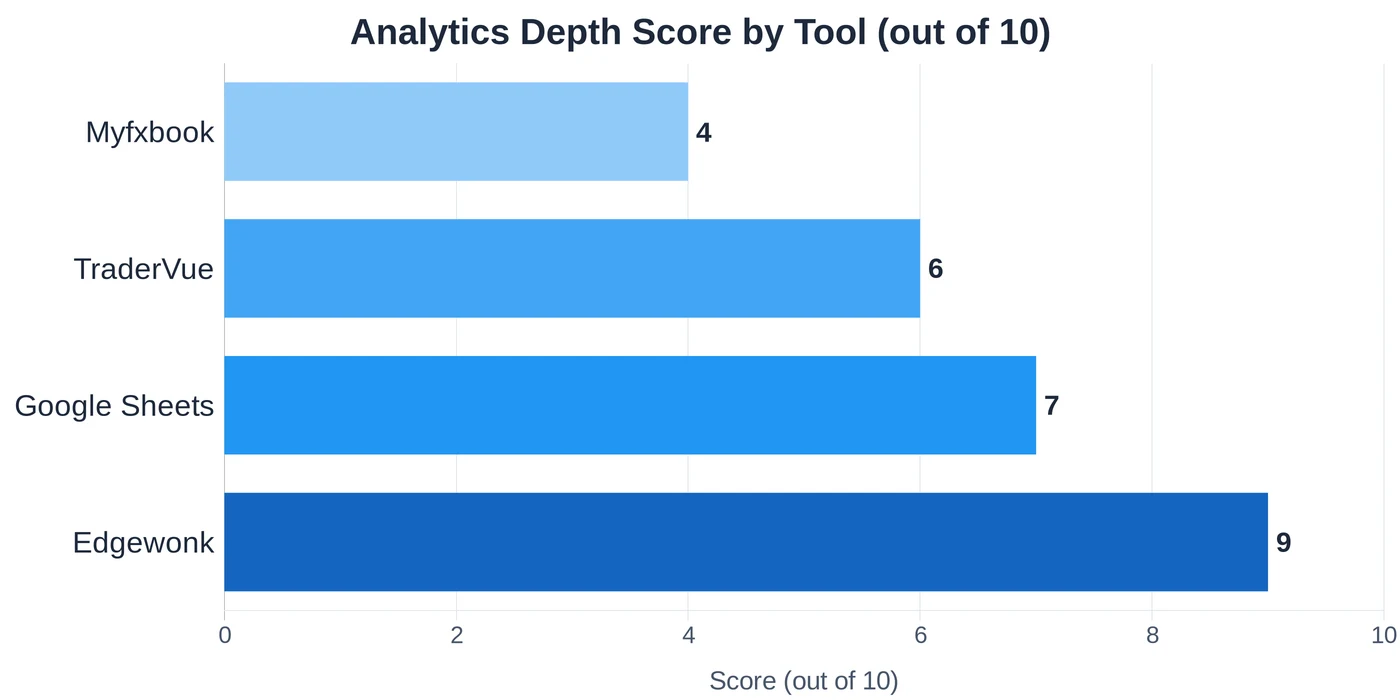 Analytics depth score comparison: Edgewonk vs TraderVue vs Myfxbook vs Google Sheets