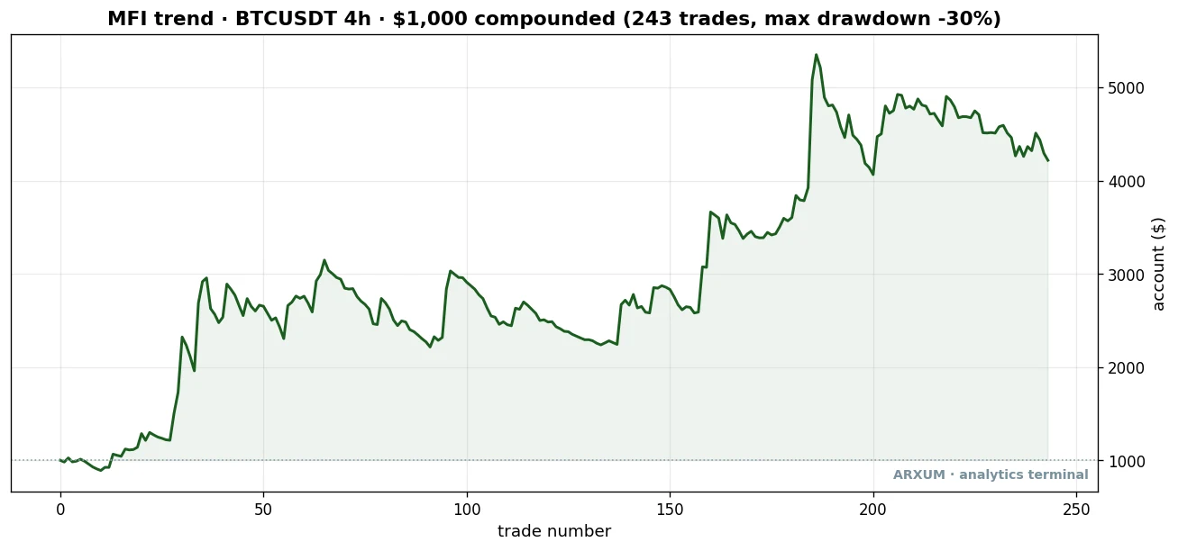 The equity curve of the Money Flow Index pullback on Bitcoin 4-hour: a 1,000 dollar account grinding through 243 trades up to 4,218 dollars, with two clear step-ups when crypto trended