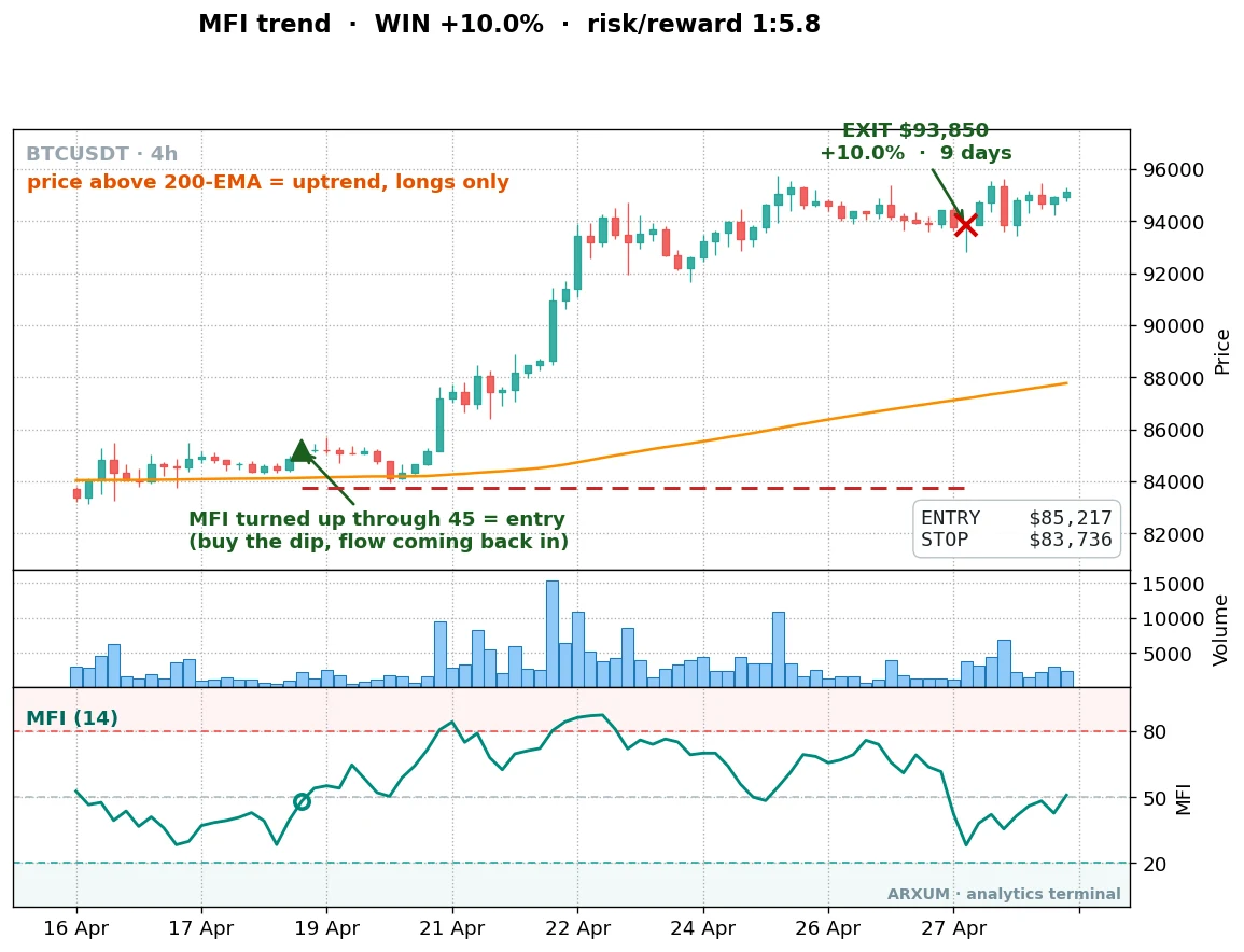 A winning Money Flow Index pullback trade on Bitcoin 4-hour: the MFI indicator turned back up through 45 on heavy volume in an uptrend near 85,000, and price ran to 93,850 for a 10 percent gain