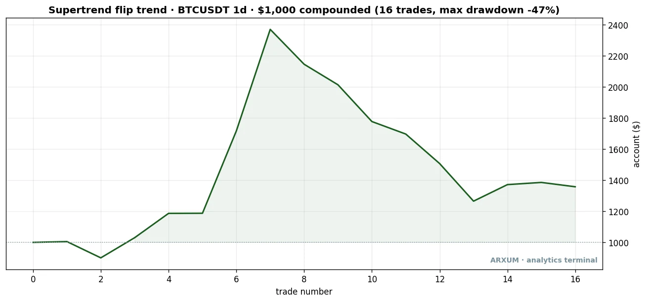 Equity curve of the Bitcoin Supertrend flip on a $1,000 account, choppy early then climbing to about $1,358 over 16 trades