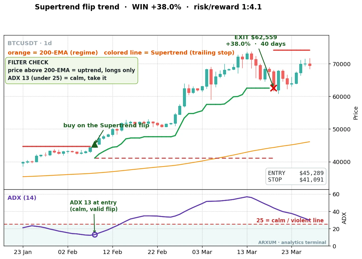 A Supertrend buy on Bitcoin daily, the green line trailing a 38% rally over 40 days for a 1 to 4.1 reward