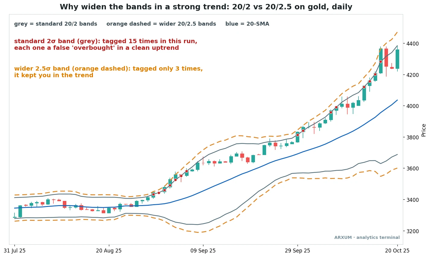 Bollinger Bands settings compared on gold daily: the standard 20 period 2 standard deviation bands versus wider 2.5 standard deviation bands during a strong uptrend, with the tighter upper band tagged far more often
