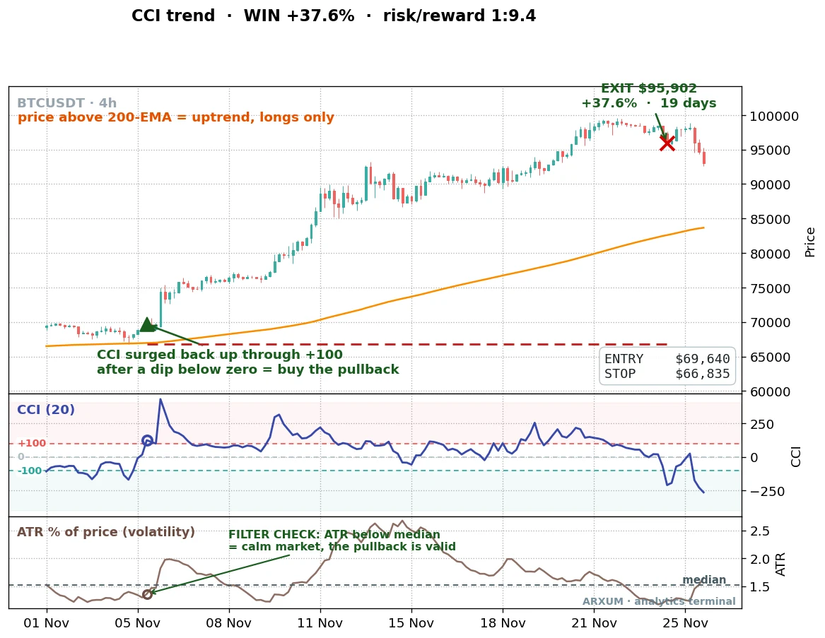 Bitcoin 4-hour CCI indicator trend-pullback trade: a plus 37.6 percent winner with the commodity channel index surging back through plus 100 above the 200-EMA in a calm market