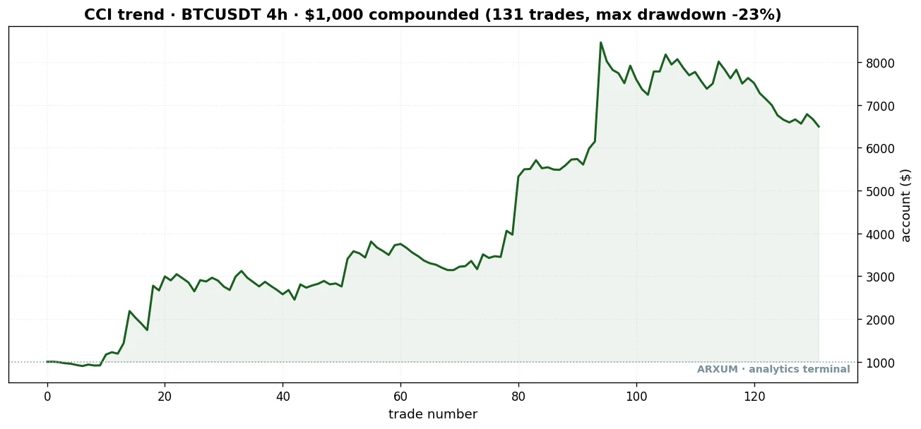 Bitcoin 4-hour CCI indicator trend-pullback equity curve: 1000 dollars compounded grows to 6496 dollars over 131 trades with a 23 percent maximum drawdown