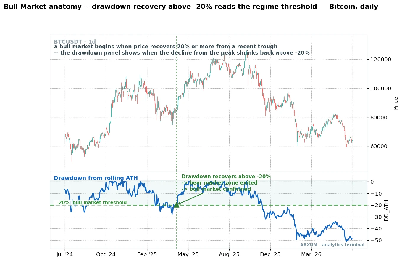 Bull market anatomy on Bitcoin daily, the drawdown from the all-time high recovering back above minus 20 percent to exit the bear zone and confirm the bull market