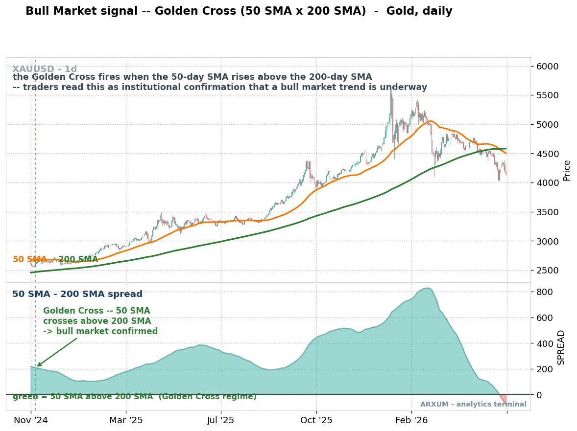 Bull market golden cross on gold daily, the 50-day SMA crossing above the 200-day SMA with the spread turning positive to confirm the uptrend