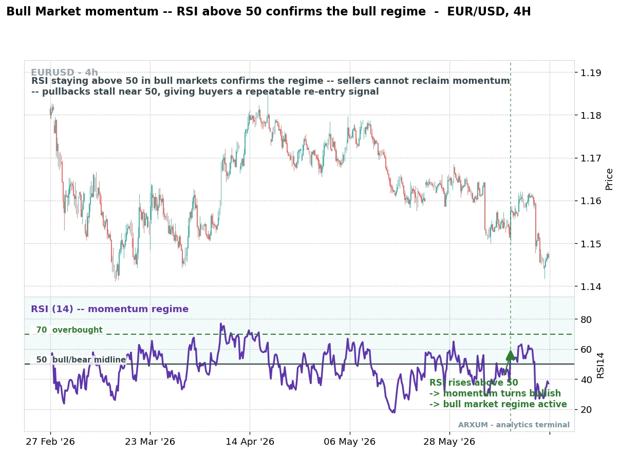 Bull market momentum on EUR/USD 4-hour, RSI holding above the 50 midline and reclaiming it on dips to confirm the bull market regime