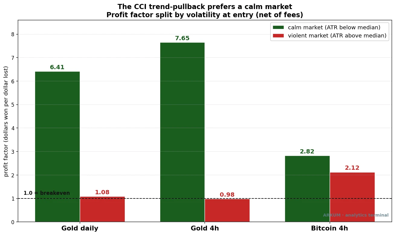 The CCI indicator trend-pullback profit factor split by volatility: on gold and Bitcoin the calm-market entries far outperform the violent-market entries, proving the commodity channel index pullback prefers a quiet market