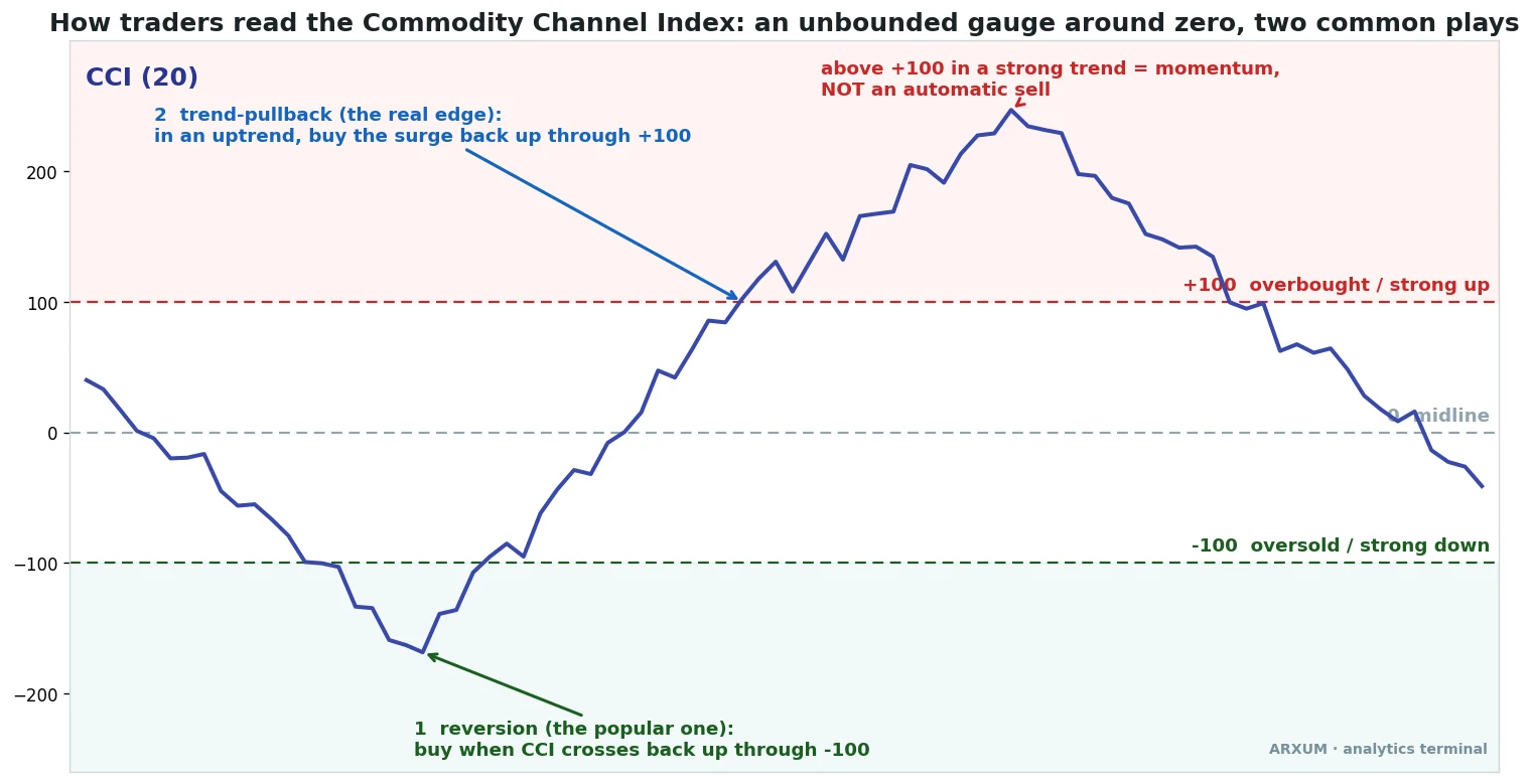The CCI indicator explained: an unbounded momentum oscillator centered on zero with the plus 100 and minus 100 bands, showing the two main ways traders use the commodity channel index