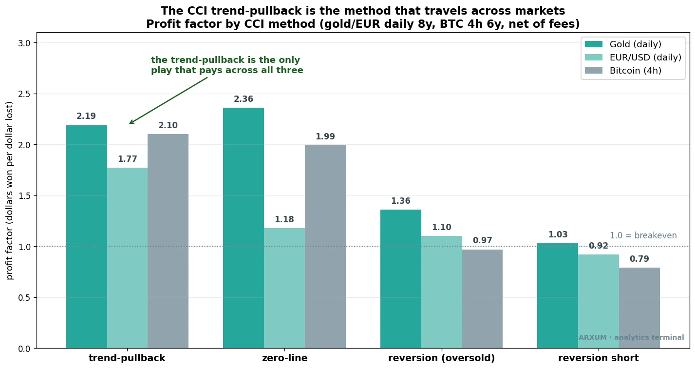 The CCI trend-pullback profit factor by market: gold daily, EUR USD daily and Bitcoin 4 hour, showing the trend-pullback is the only commodity channel index play that pays across all three markets