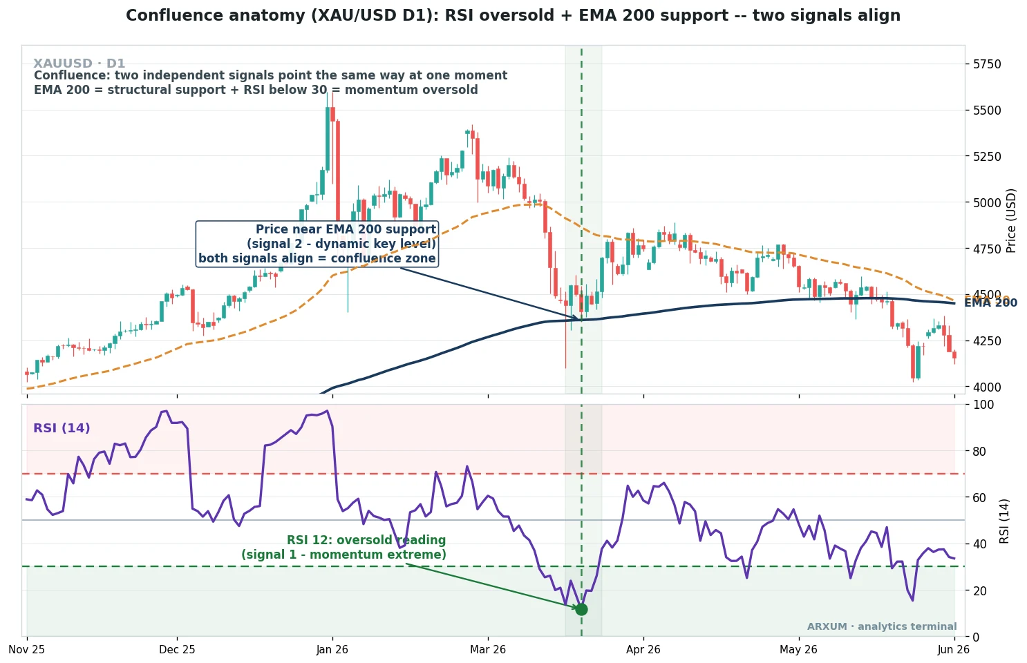 Confluence trading anatomy on a spot gold daily chart, RSI reading oversold below 30 while price sits on the EMA 200 support line, the two independent signals aligning in a shaded confluence zone