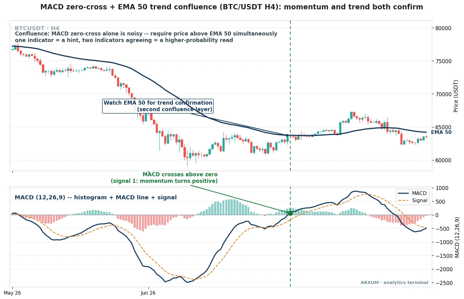 Confluence trading setup on a Bitcoin 4-hour chart, price holding above the EMA 50 trend line while MACD crosses above the zero line, the trend layer and the momentum layer both confirming a long at the marked vertical line