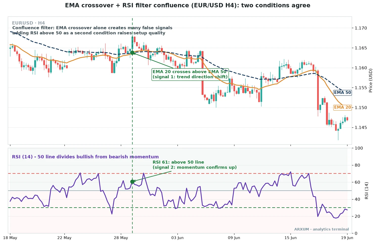 Confluence trading filter on a EUR/USD 4-hour chart, EMA 20 crossing above EMA 50 for a trend shift while RSI reads above the 50 line to confirm bullish momentum, two conditions agreeing at the marked vertical line
