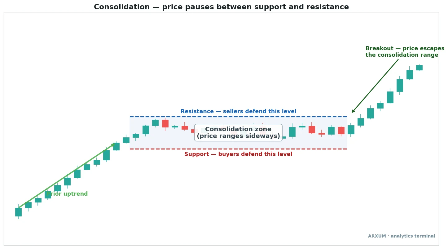 Consolidation in trading anatomy: price pauses between support and resistance before a breakout