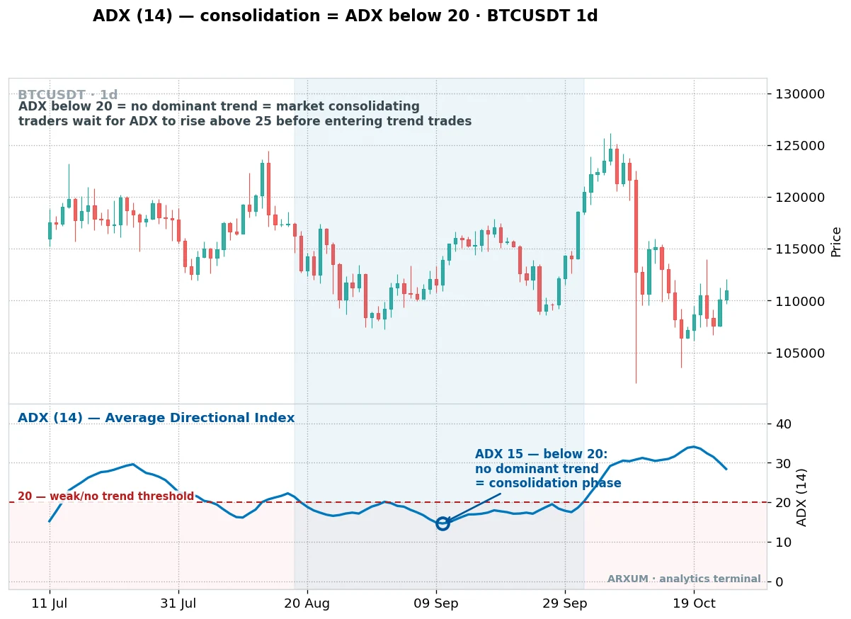 ADX below 20 marks a consolidation phase on the Bitcoin daily chart