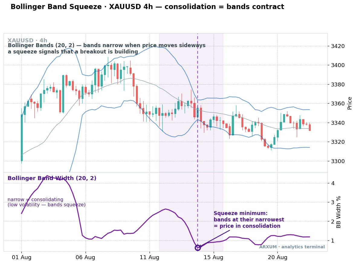 Bollinger Band squeeze on the gold 4-hour chart marks a consolidation before a breakout
