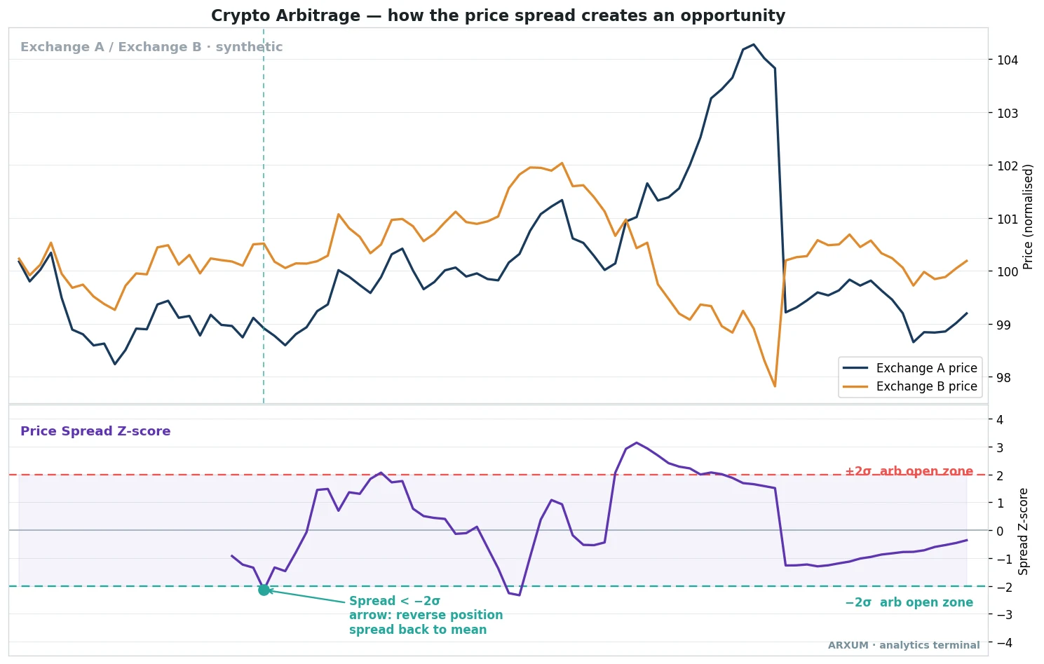 Crypto arbitrage anatomy showing the same coin priced on two exchanges and the spread scored as a z-score