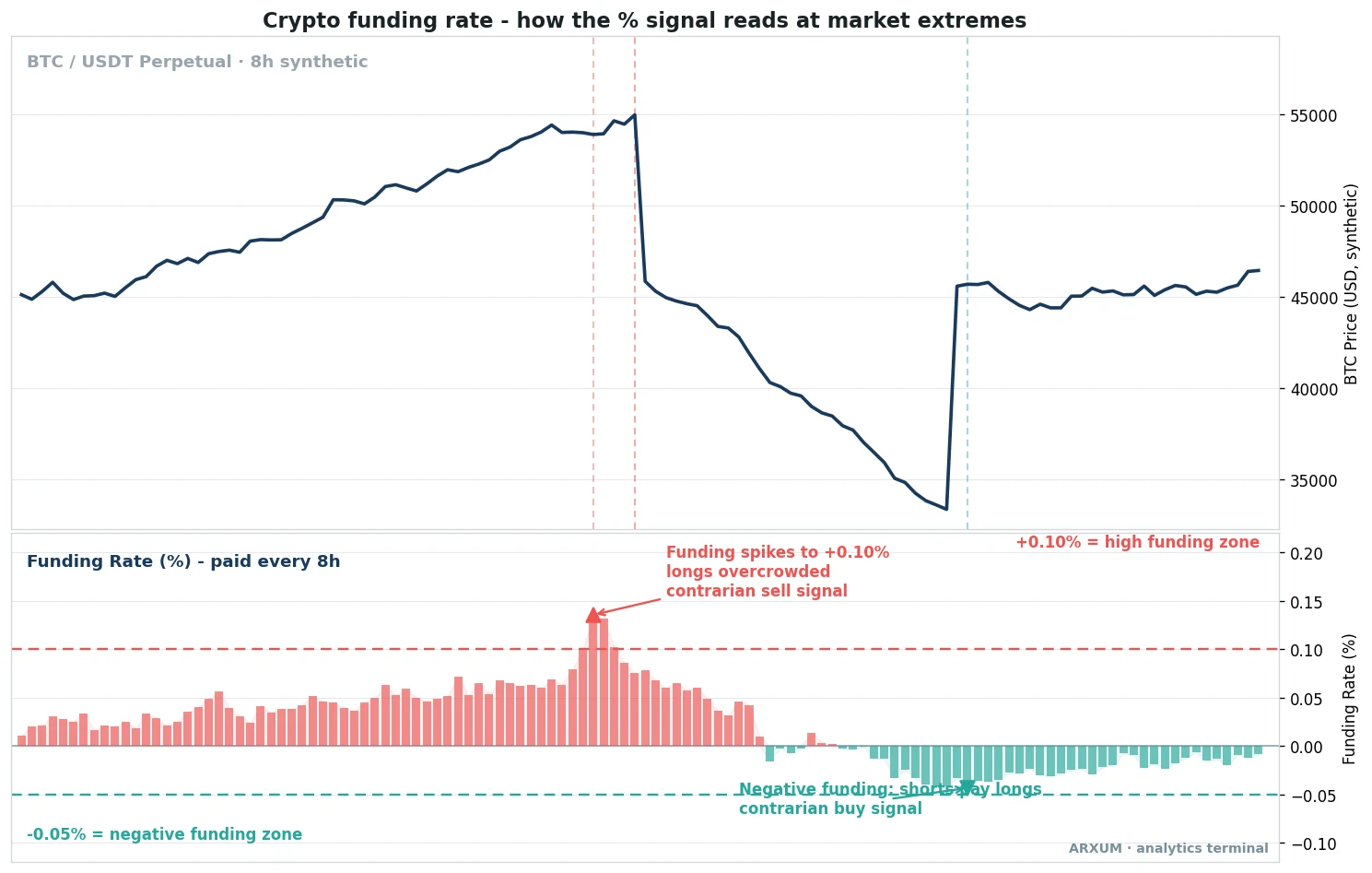 Crypto funding rate anatomy showing positive funding spiking at a market top and turning negative at the bottom on a BTC perpetual