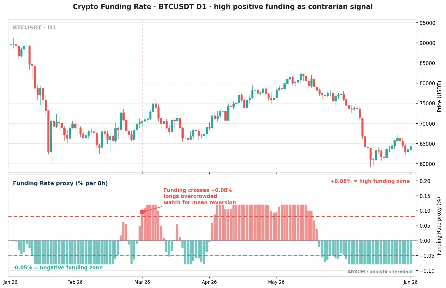 Crypto funding rate on the BTCUSDT daily chart, high positive funding crossing the +0.08% zone as a contrarian mean-reversion signal