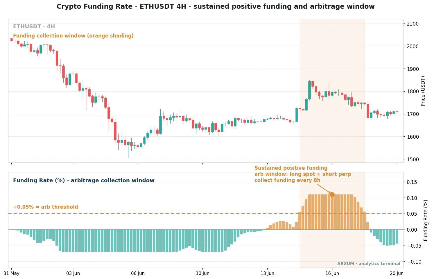 Crypto funding rate arbitrage window on the ETHUSDT 4H chart, sustained positive funding above the +0.05% threshold marking a long-spot short-perp collection window