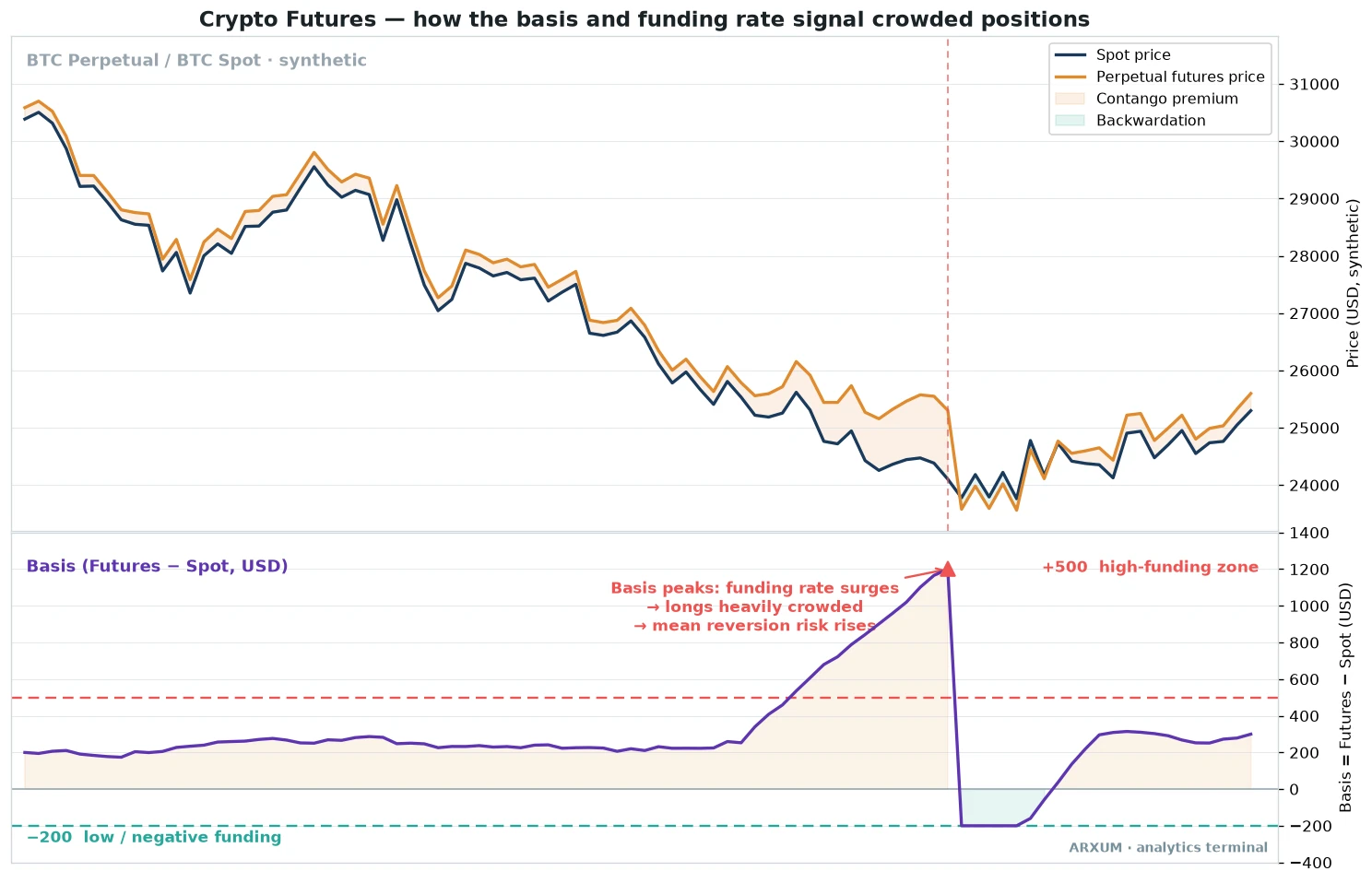 Crypto futures trading anatomy chart showing the Bitcoin perpetual futures price tracking the spot price, with a basis panel below marking the contango premium and backwardation, and the funding rate rising into a high-funding zone as long positions crowd