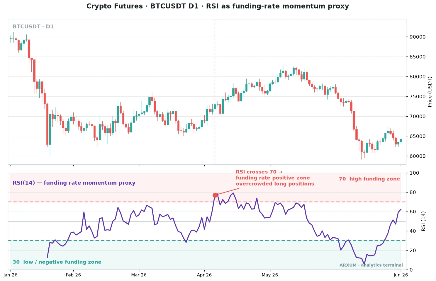 Crypto futures trading chart of Bitcoin on the daily timeframe with the RSI momentum oscillator below, the 70 line marked as a high-funding zone and the 30 line as a low or negative funding zone, RSI pushing above 70 as long positions crowd