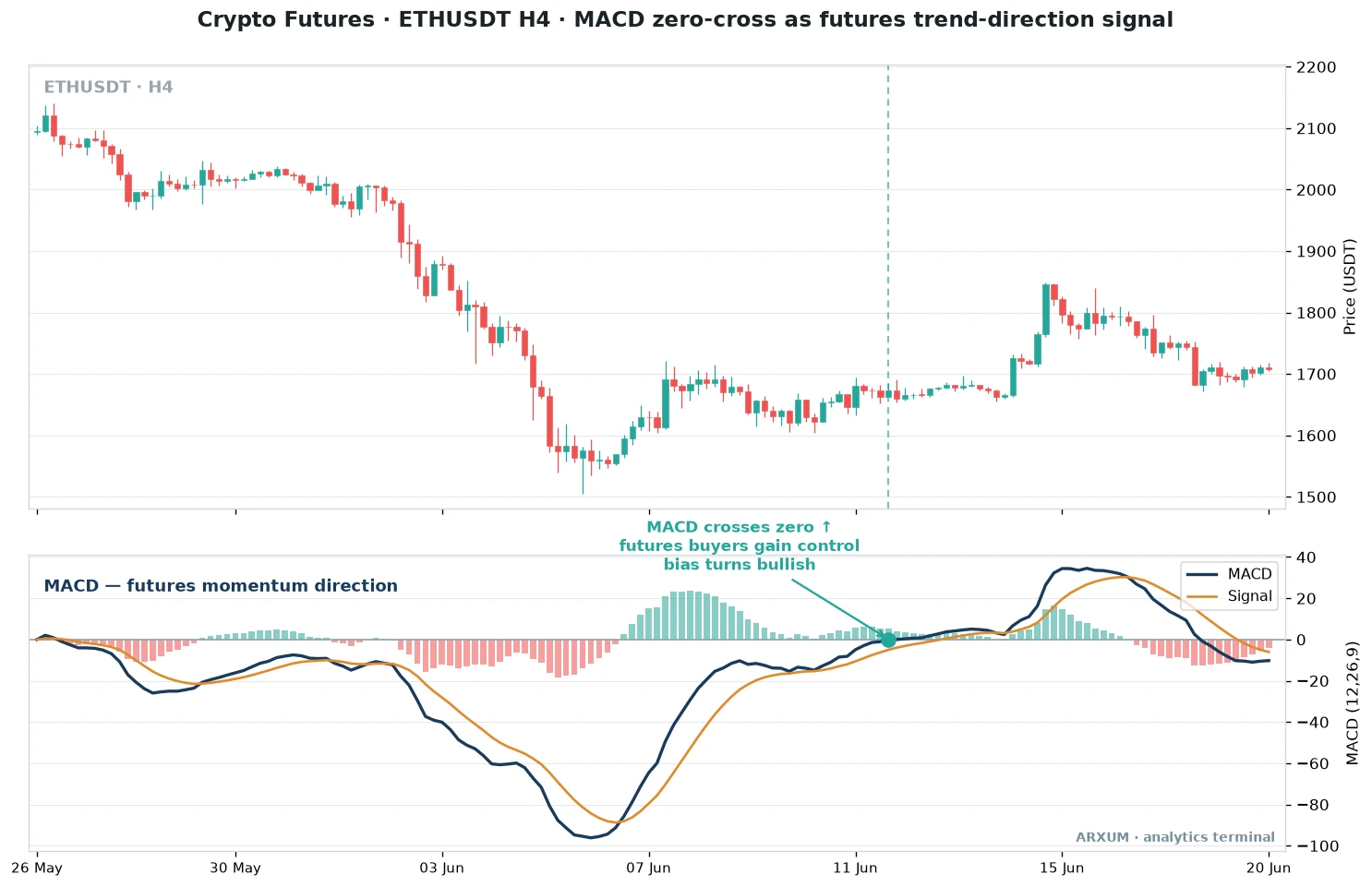 Crypto futures trading chart of Ethereum on the four-hour timeframe with the MACD indicator below, the MACD line crossing above the zero line to signal that futures buyers have taken control and the trend bias has turned bullish