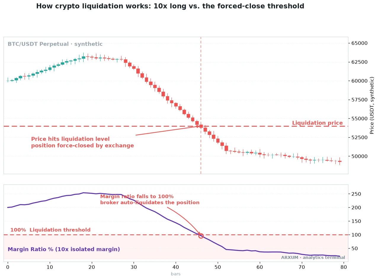 Diagram of how crypto liquidation works, showing a 10x long position falling until price hits the liquidation price and the margin ratio drops to the 100 percent forced-close threshold