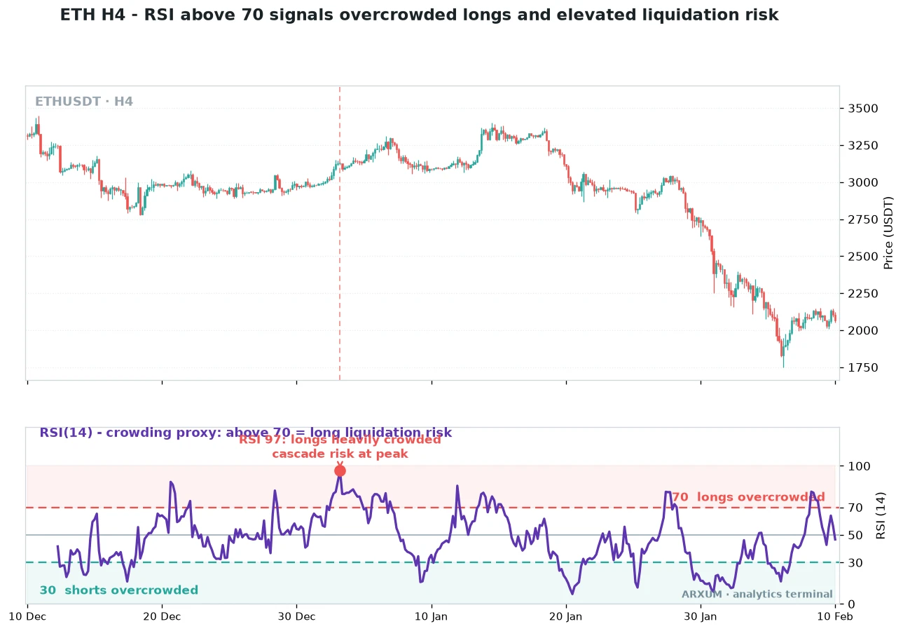 Ethereum 4-hour chart with an RSI indicator used as a crowding proxy, showing RSI pushing above 70 and peaking near 97 to flag overcrowded longs and elevated liquidation risk
