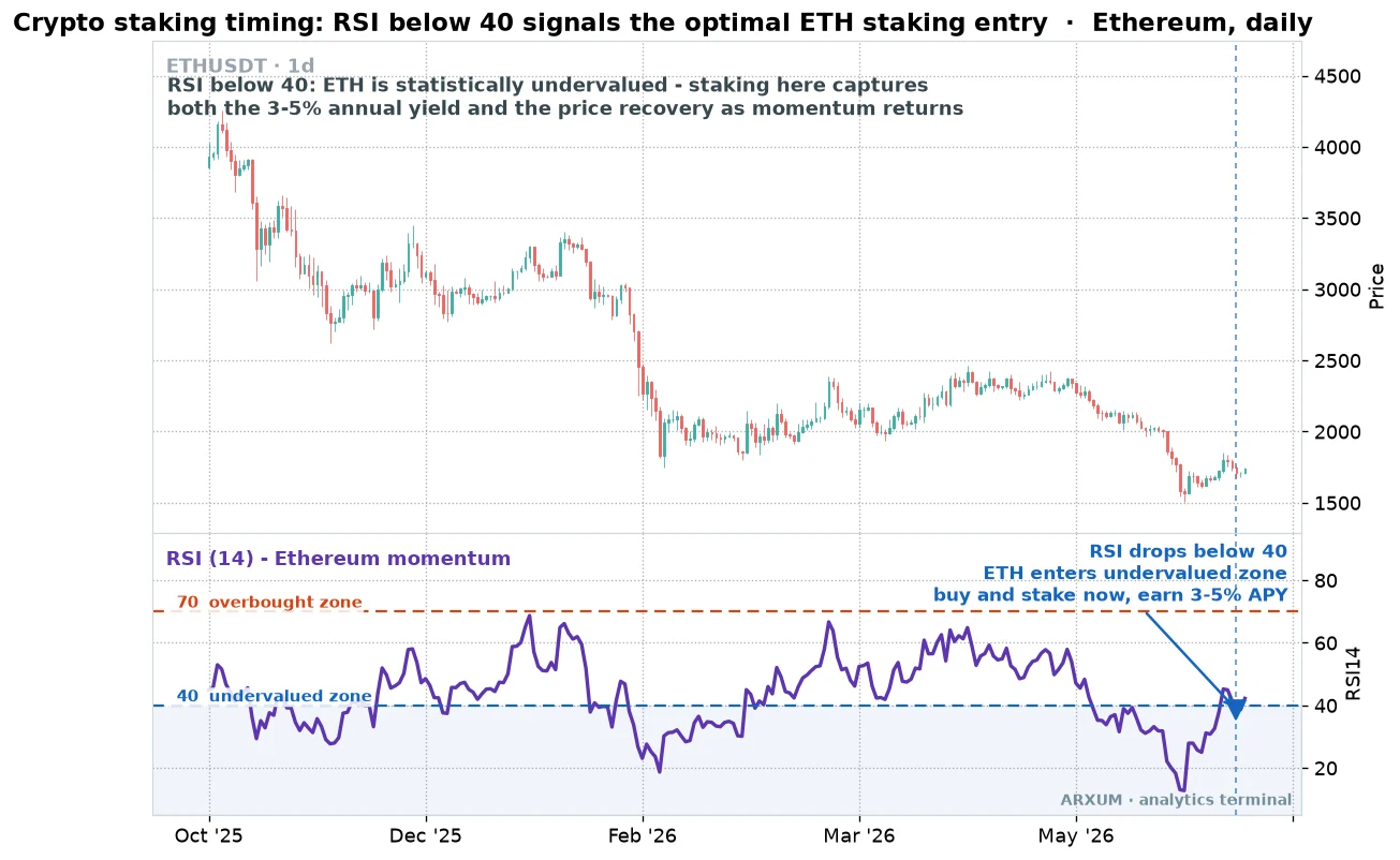 Crypto staking timing shown on Ethereum, the daily RSI dropping below 40 into the undervalued zone marking a stronger buy and stake entry