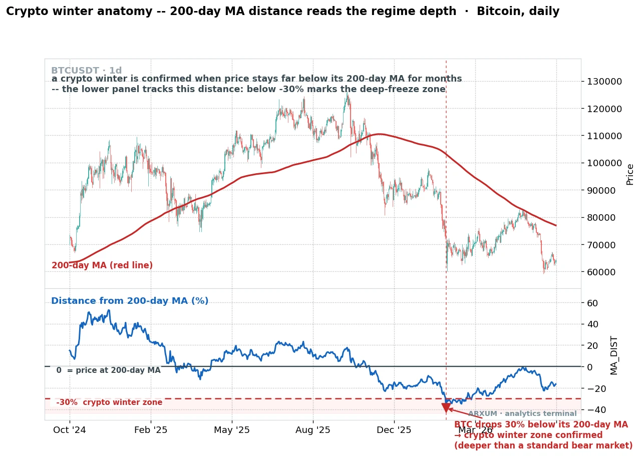 Crypto winter anatomy on Bitcoin, price staying far below its 200-day moving average with the distance dropping into the minus 30 percent crypto winter zone