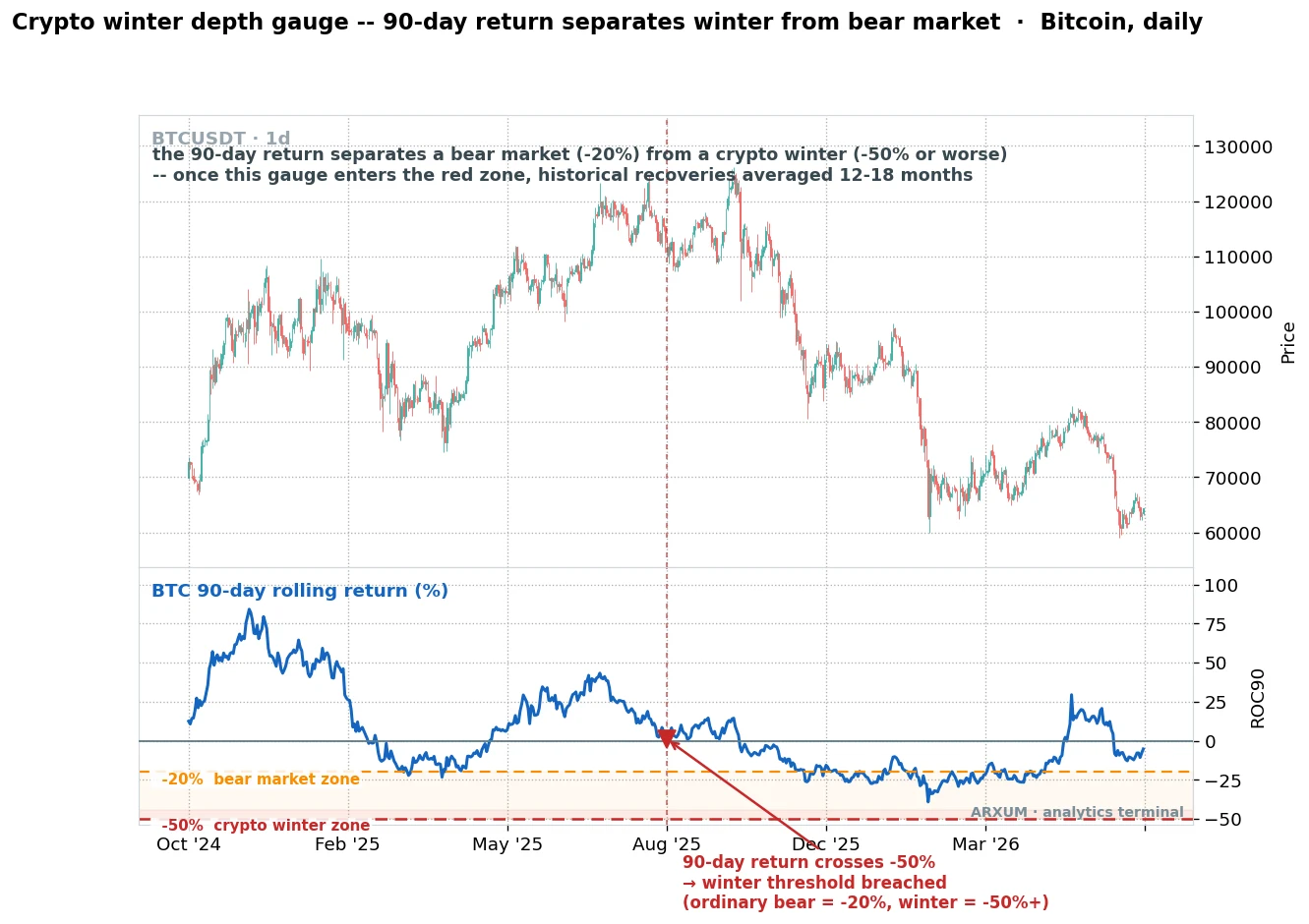 Crypto winter depth gauge, Bitcoin 90-day rolling return with the minus 20 percent bear-market band and the minus 50 percent crypto winter band marked as reference thresholds