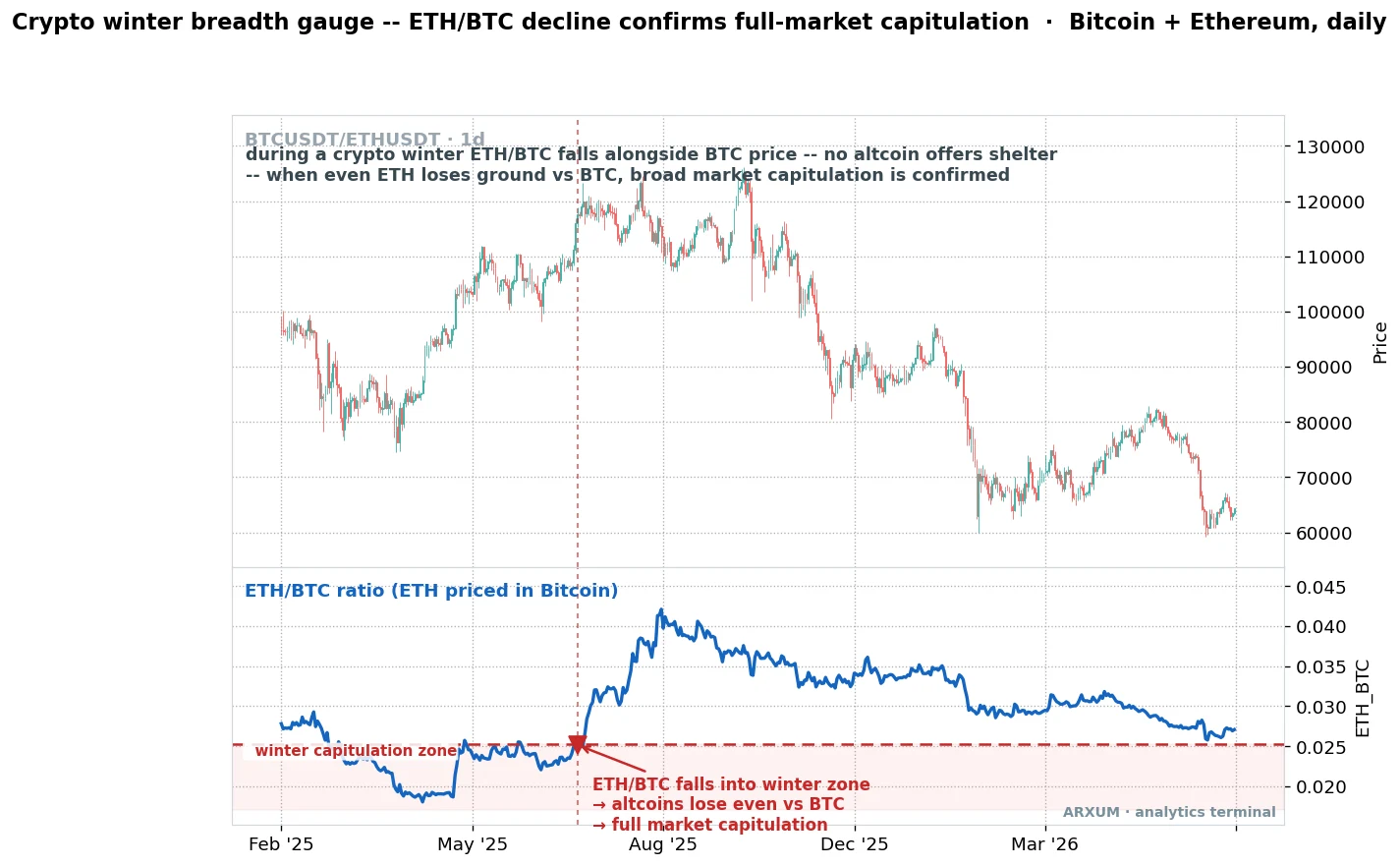 Crypto winter breadth gauge, the ETH slash BTC ratio with the shaded capitulation zone marked, the band where altcoins lose ground even against Bitcoin