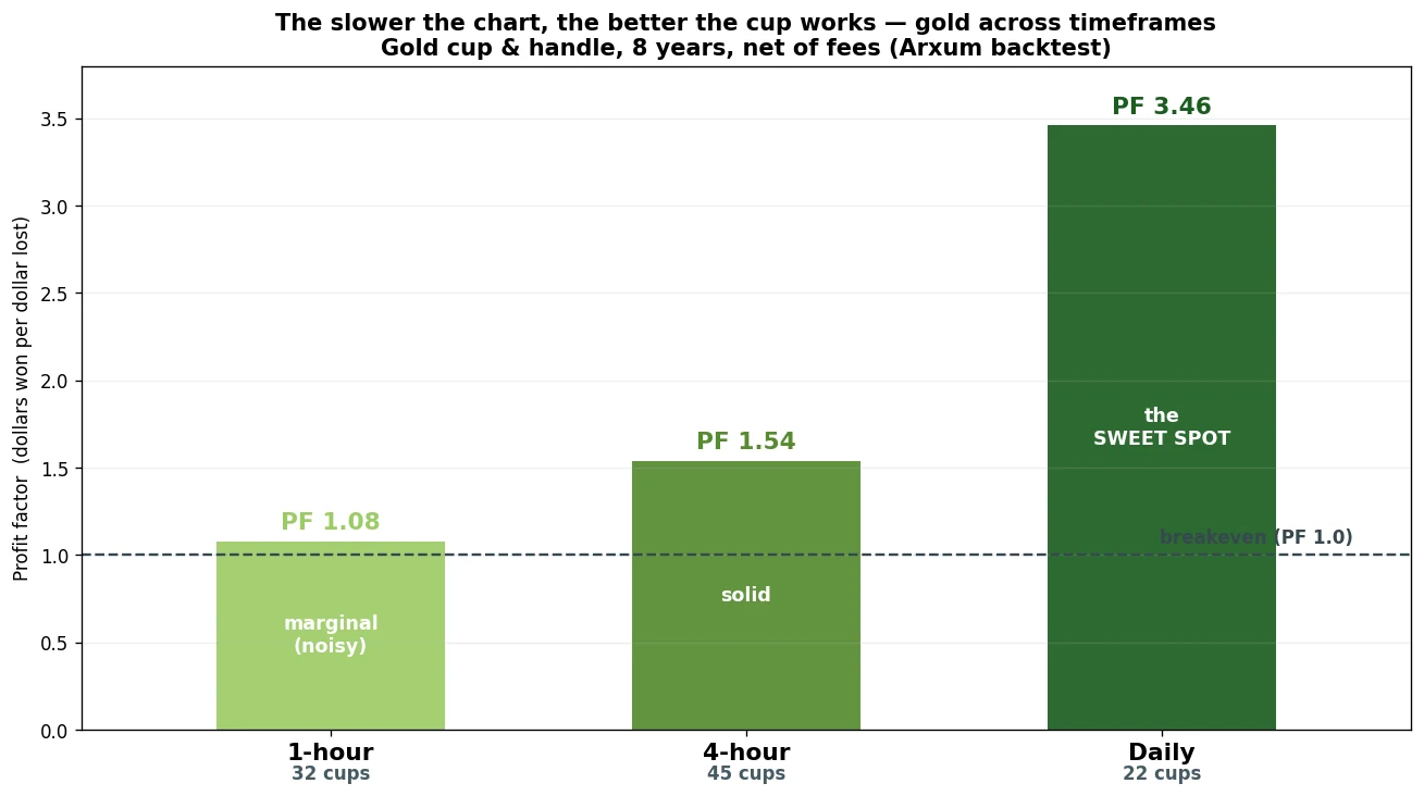 Gold cup and handle profit factor by timeframe