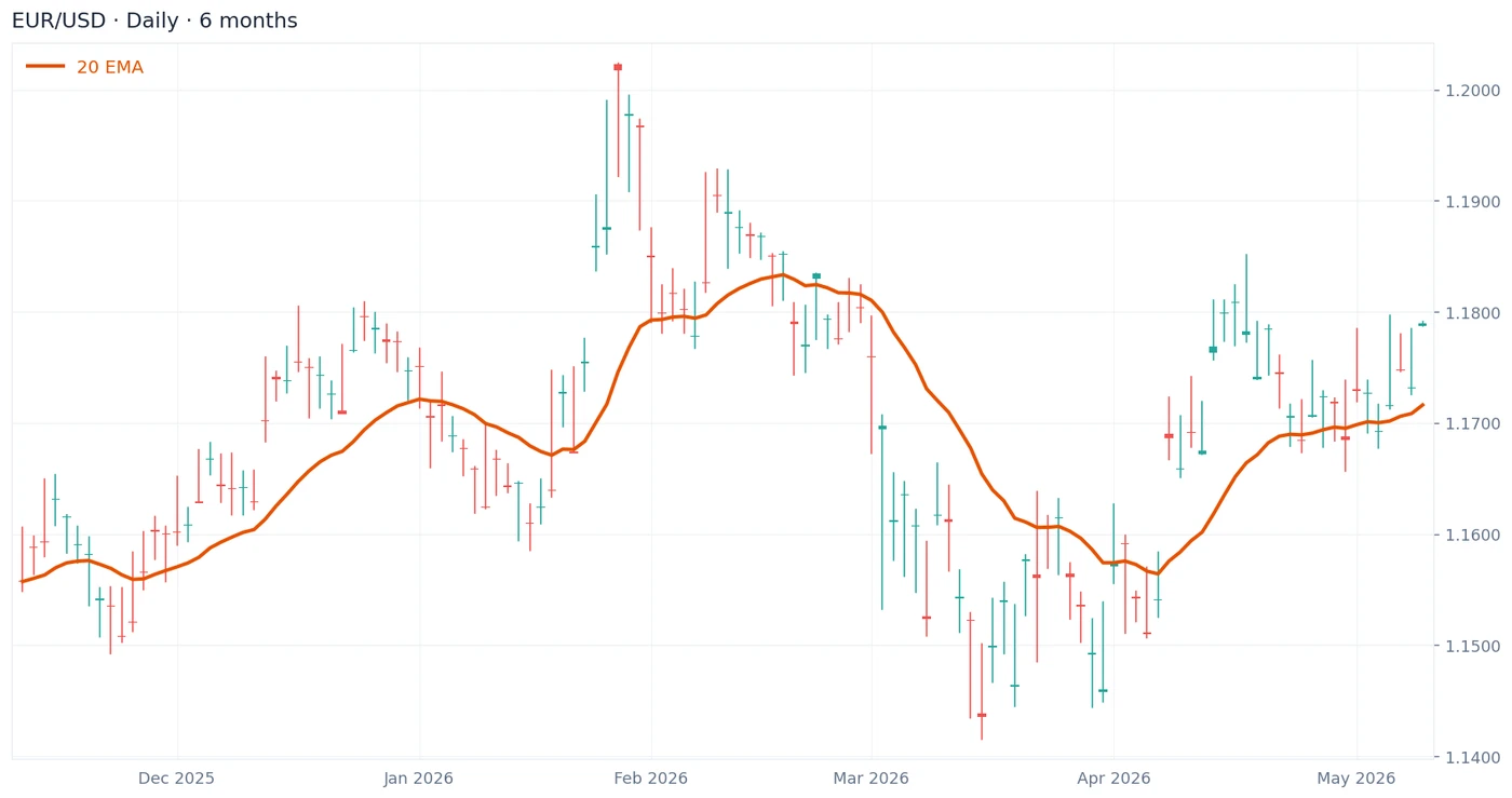 EUR/USD daily candlestick chart with 20 EMA overlay, 40 days of price action