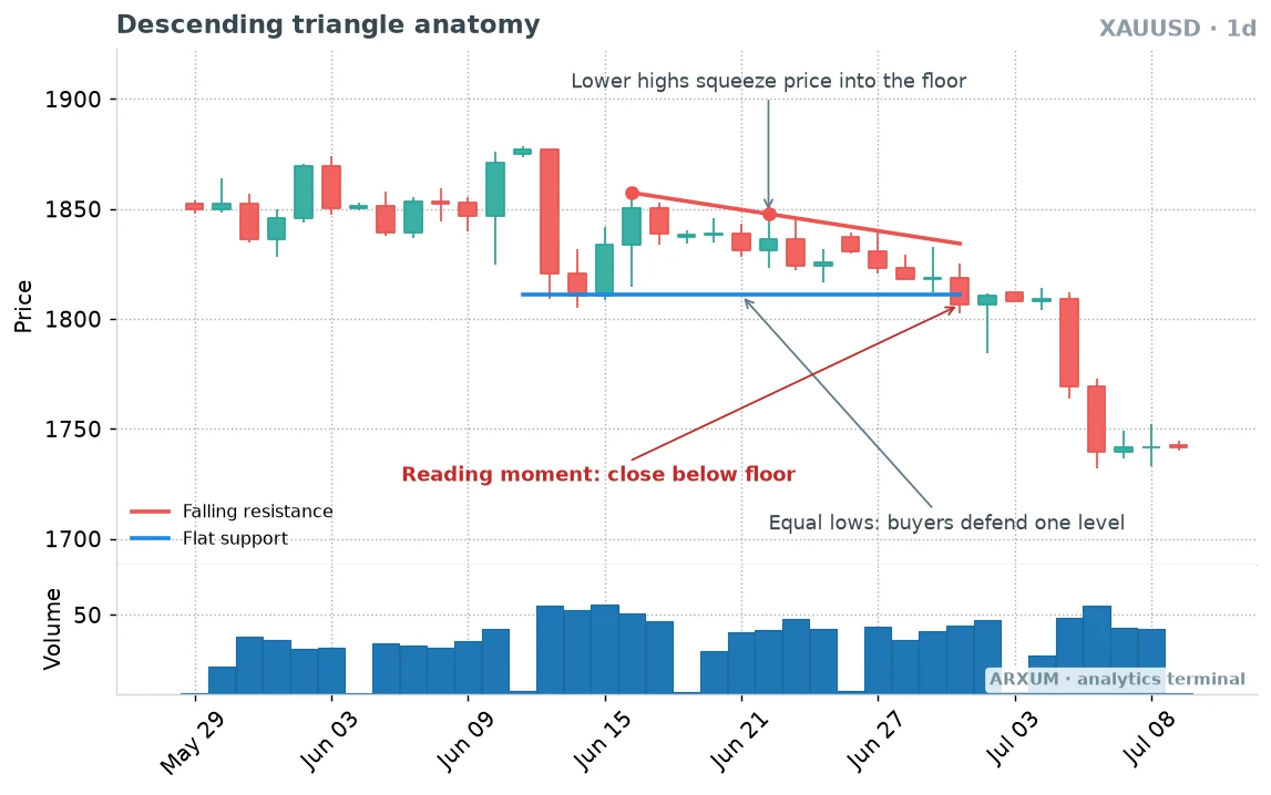 Descending triangle pattern anatomy on the gold daily chart with a flat support floor, falling resistance and the close below the floor