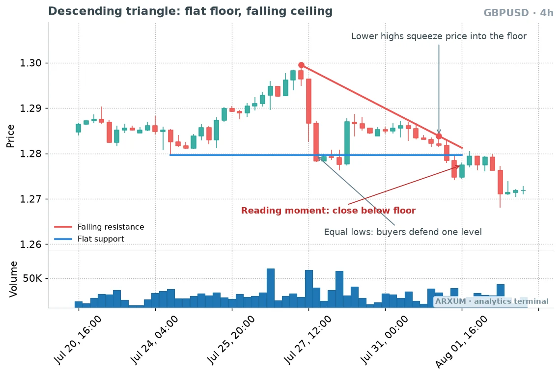 Descending triangle pattern on the GBP/USD 4-hour chart with a flat floor near 1.280, falling resistance and a retest of the broken floor