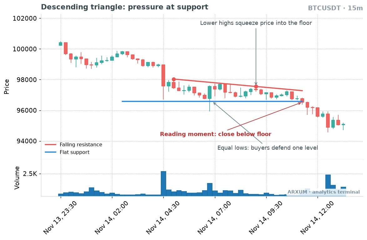 Descending triangle pattern on the Bitcoin 15-minute chart with a wick below the flat floor, falling resistance and the later close below the floor