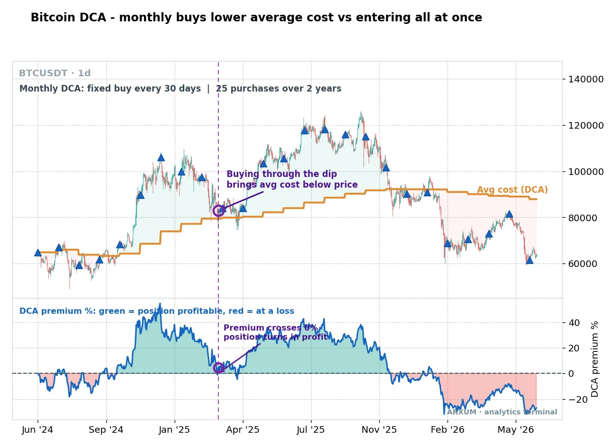 Dollar-cost averaging on Bitcoin daily: 25 monthly DCA buys over two years drag the average cost below price, then a late drop leaves the position underwater
