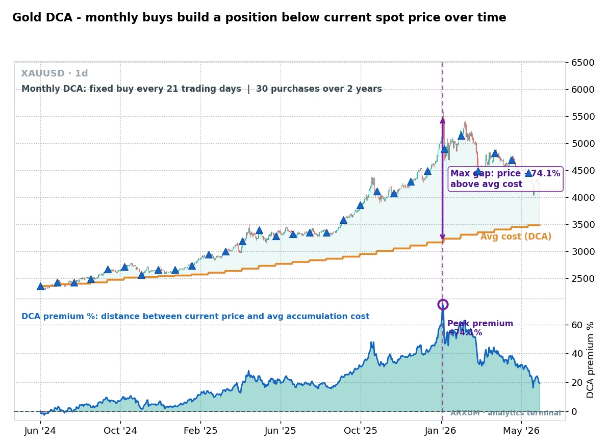 Dollar-cost averaging on gold daily: monthly DCA buys track the rising average-cost line on XAU/USD