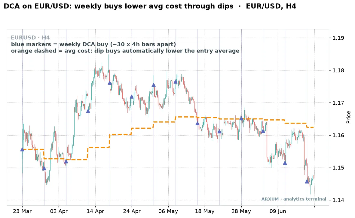 Dollar-cost averaging on EUR/USD 4-hour: weekly DCA buys lower the average cost through the dips in a ranging market