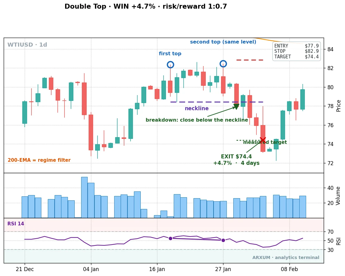 A winning double top on WTI oil daily, two peaks at the same level topping out an uptrend, breakdown below the neckline, price falling to the measured target for a 4.7% gain on the short