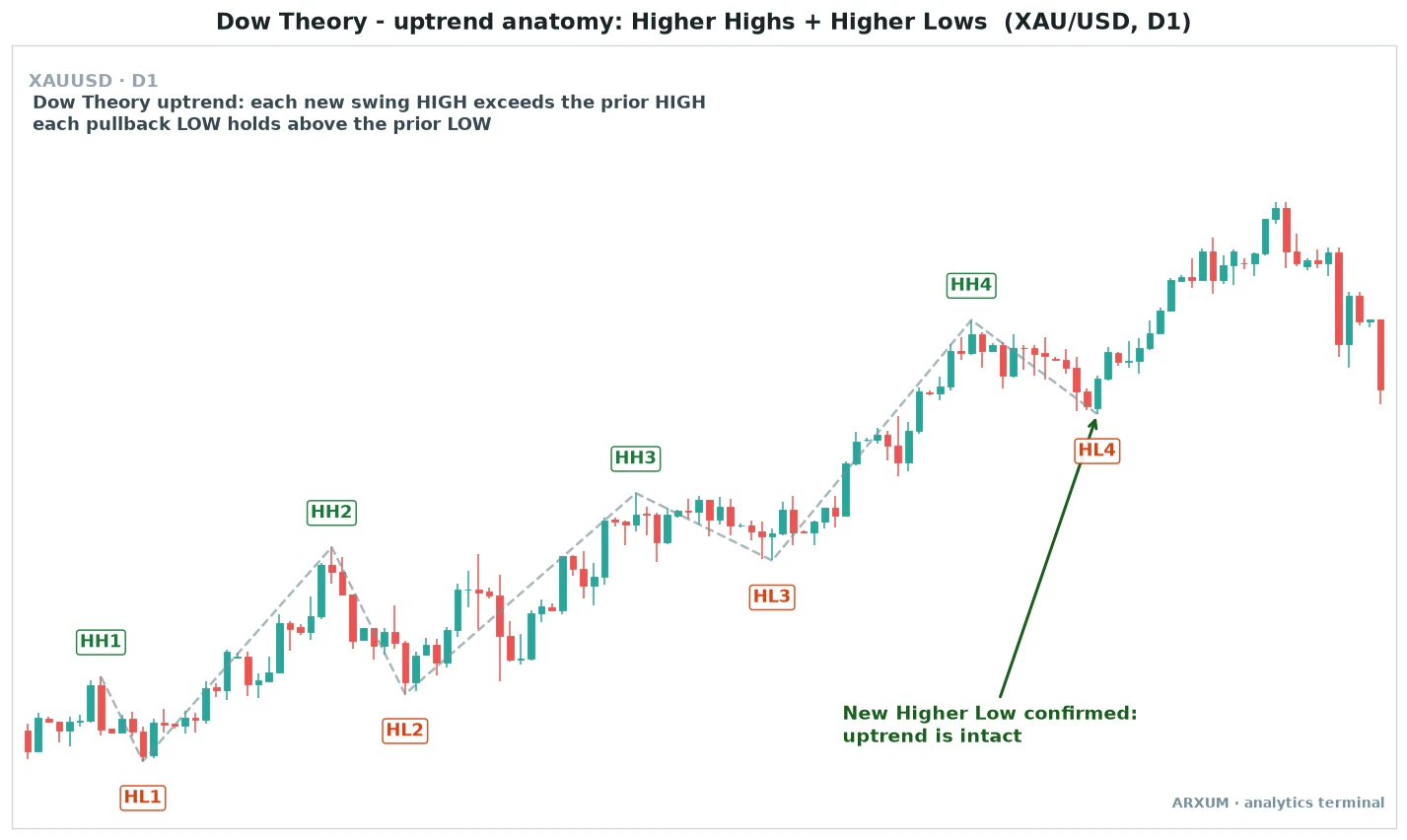 Dow theory uptrend anatomy on the gold daily chart, a sequence of higher highs and higher lows labelled HH and HL