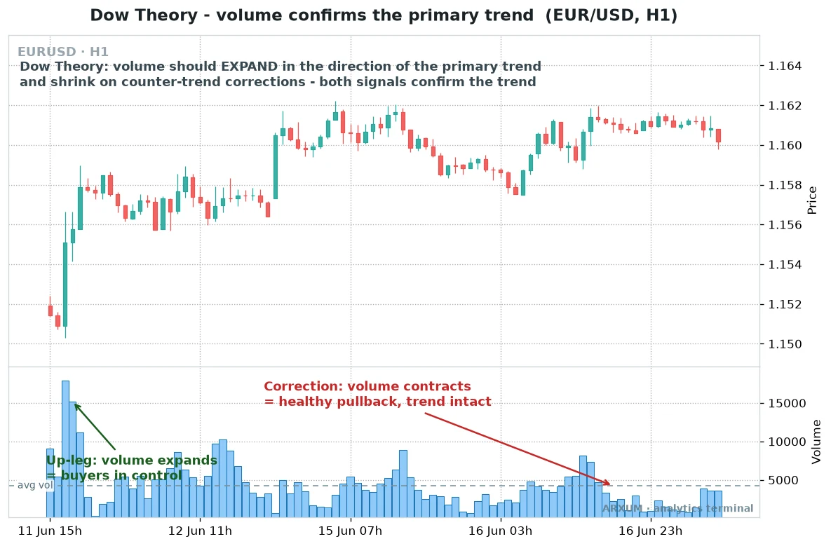 Dow theory volume confirmation on the EUR/USD 1-hour chart, volume expanding on up-legs and contracting on corrections