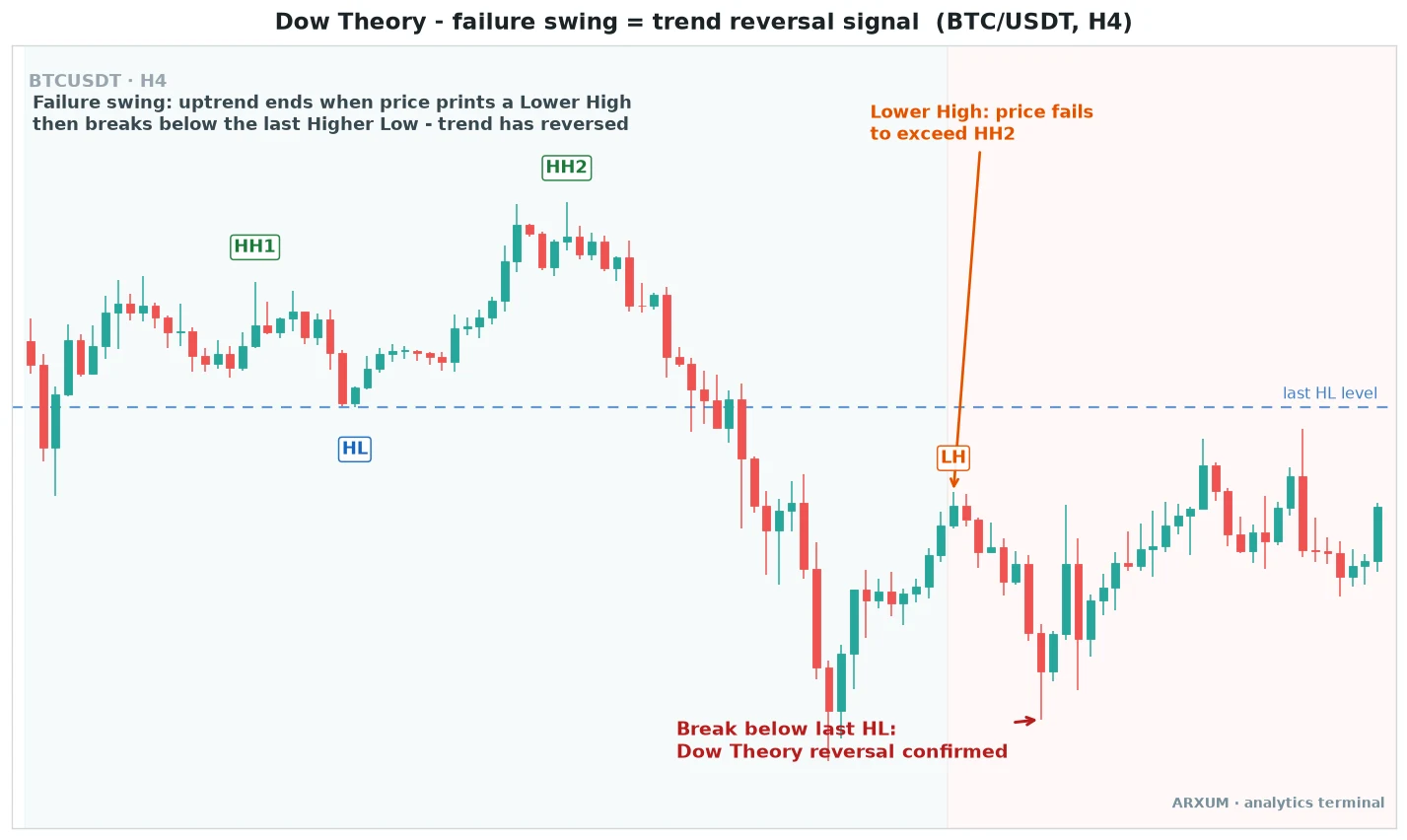 Dow theory trend reversal on the Bitcoin 4-hour chart, a lower high followed by a break below the last higher low