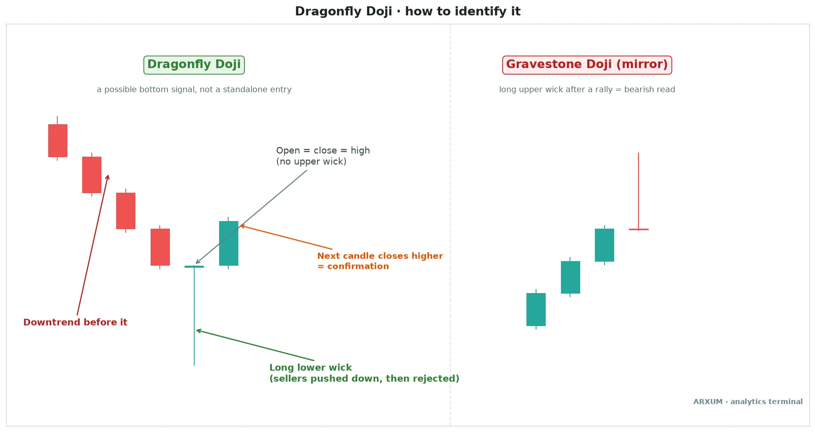 Dragonfly doji anatomy: open, close and high at the same price with a long lower wick after a downtrend, next to a gravestone doji after a rally