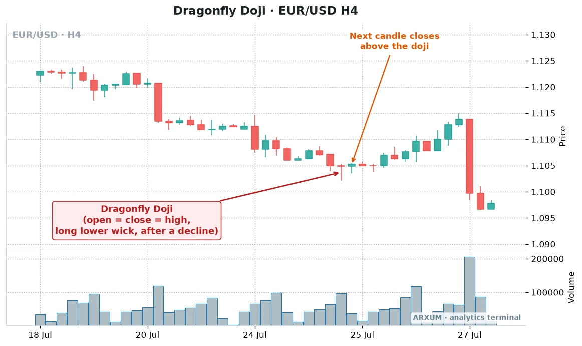 Dragonfly doji on a EUR/USD 4-hour chart at the bottom of a decline, with the next candle closing above the doji